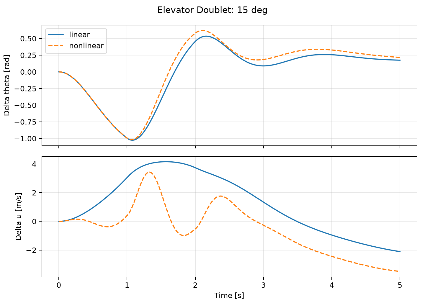 Large perturbation — linear model diverges from the plant.