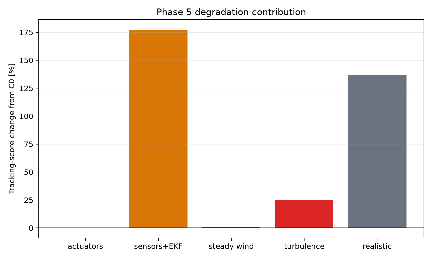Isolated contribution of each realism mechanism.