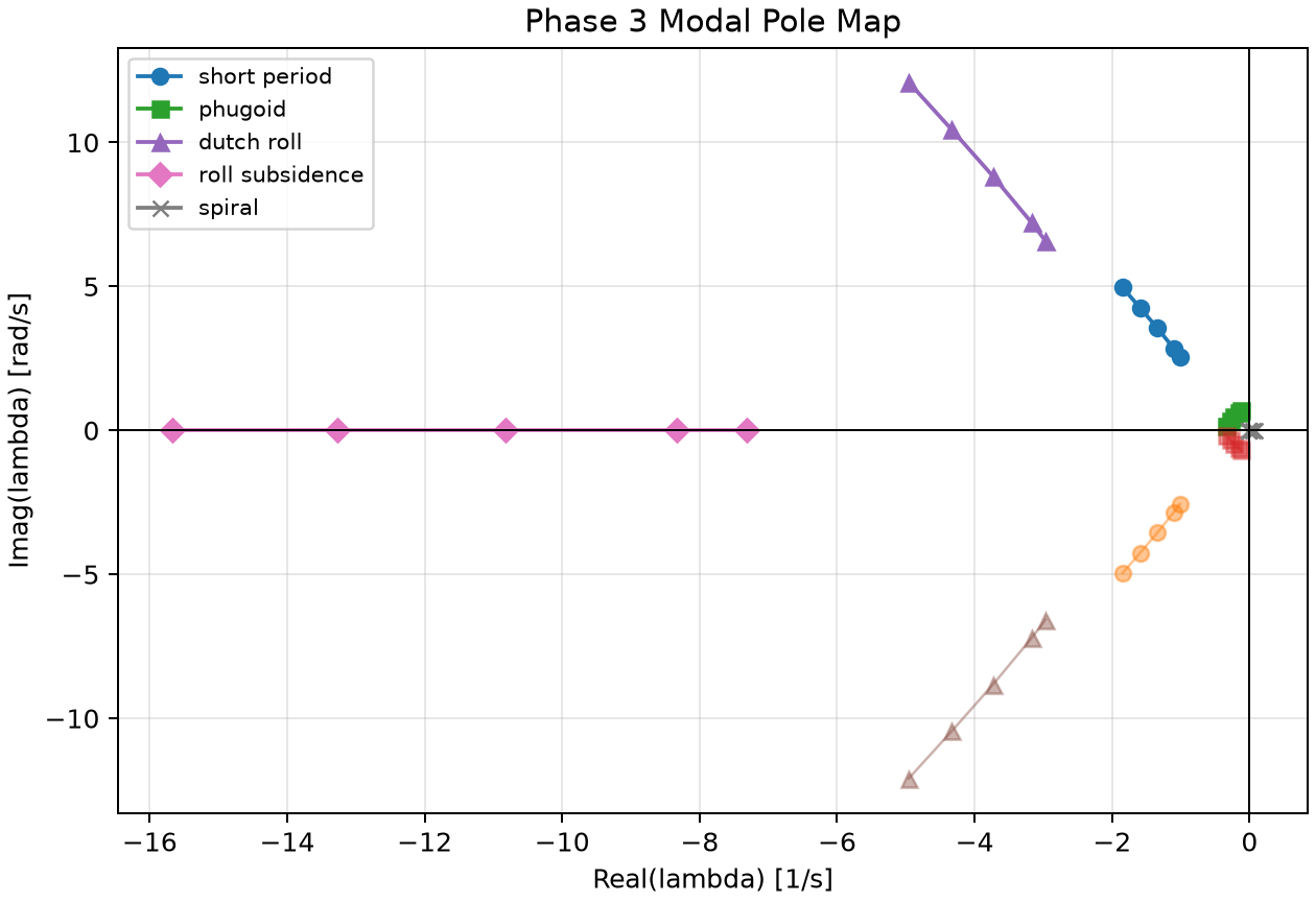 Root locus of the identified longitudinal and lateral modes.