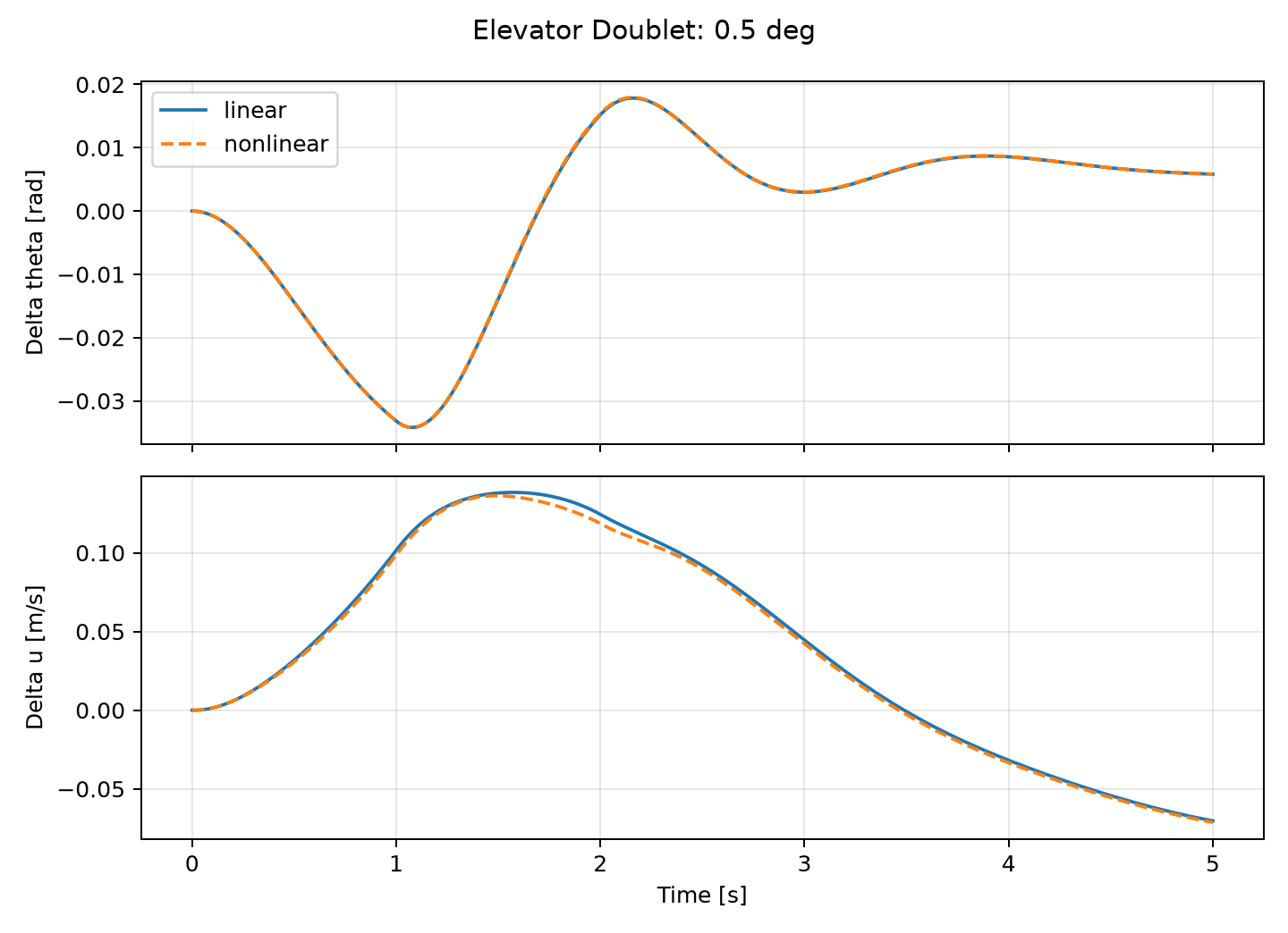 Small perturbation — linear ≈ nonlinear.