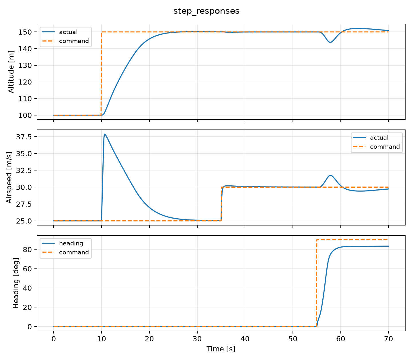 Step responses.