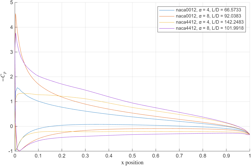 Predicted surface pressure (Cp) comparison.