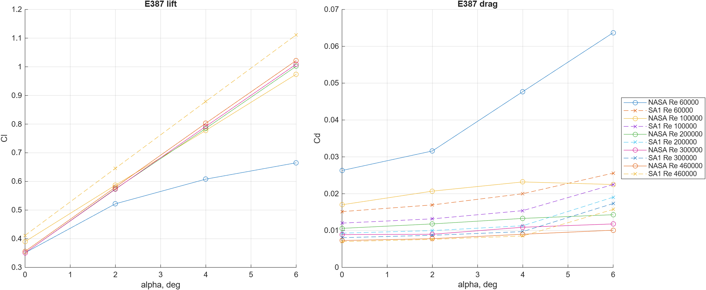 E387 predictions vs NASA TM-4062 experimental data.
