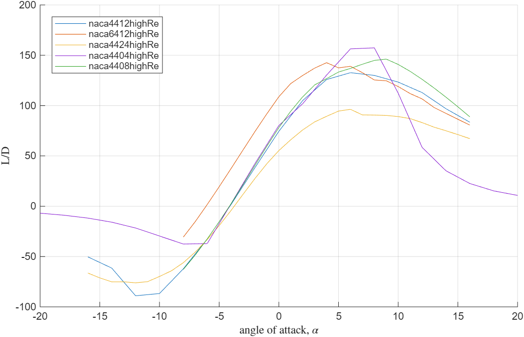 L/D — high-Reynolds-number designs.