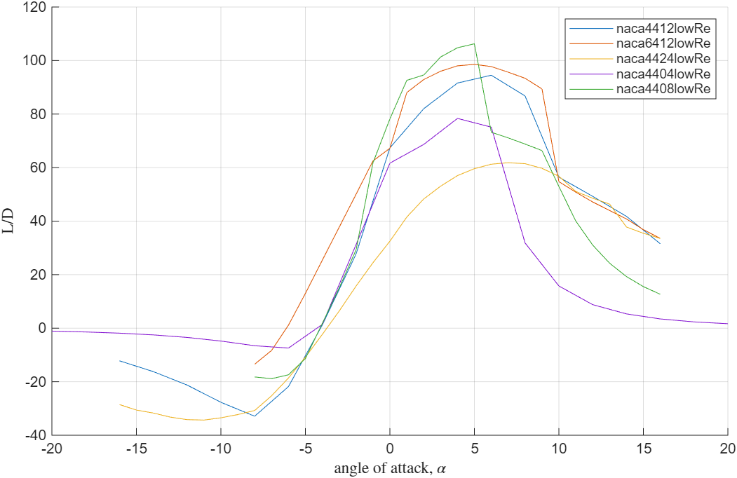 L/D — low-Reynolds-number designs.
