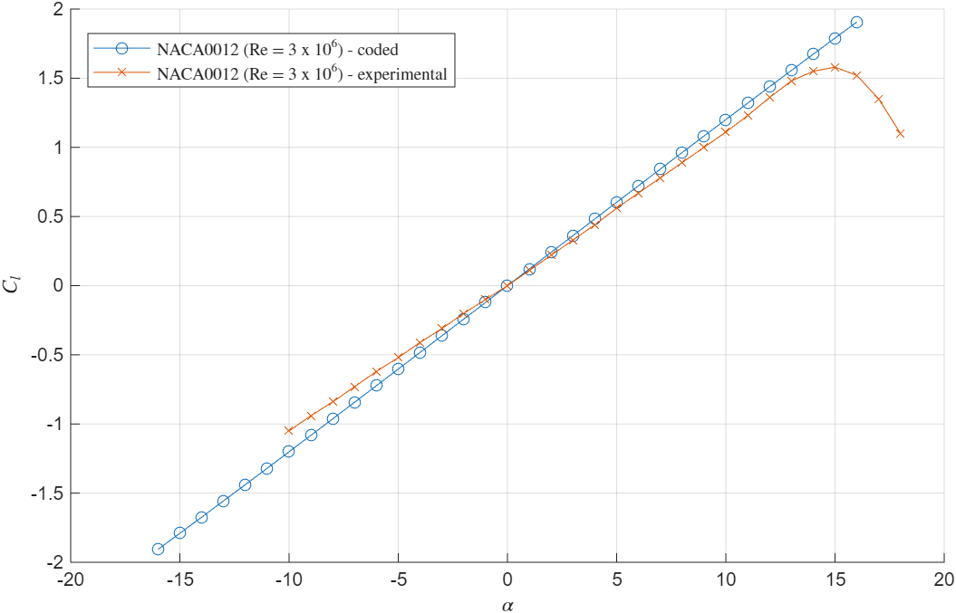 NACA 0012 — Cl vs α, predicted vs experimental.