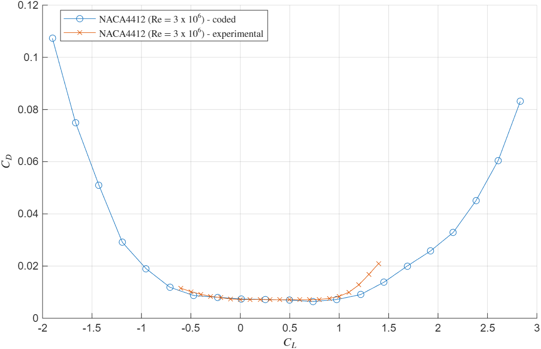NACA 4412 — Cd vs Cl, predicted vs experimental.