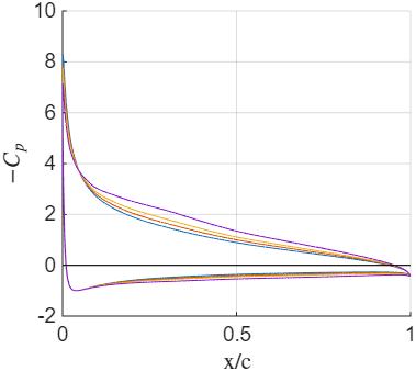 Pressure distributions across angle of attack.